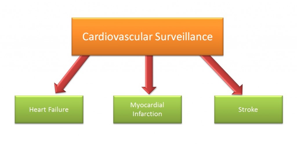 cardiovascular databases