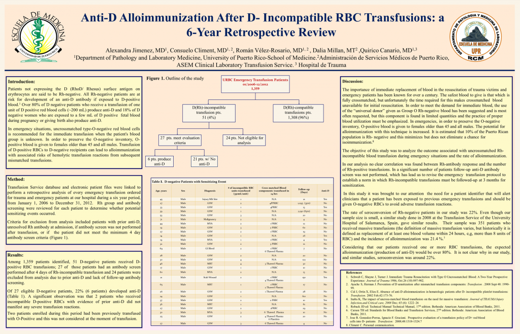 Anti-D Alloimmunization After D - Incompatible RBC Transfusions - a 6 Years Retrospective Review